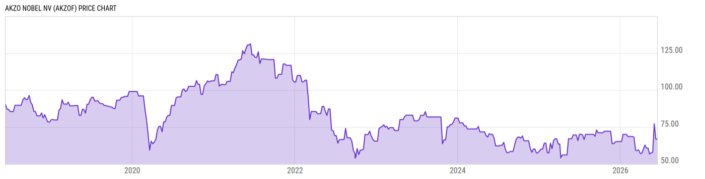 Price Chart