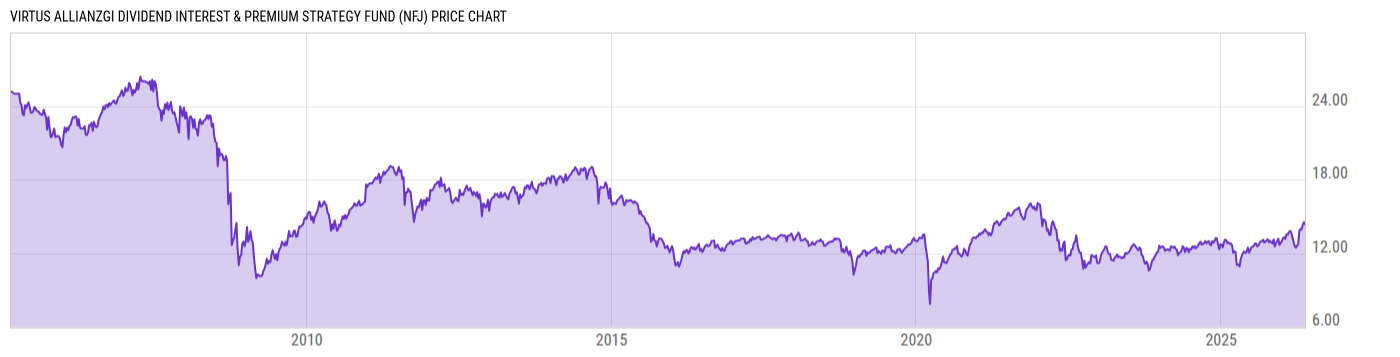Price Chart