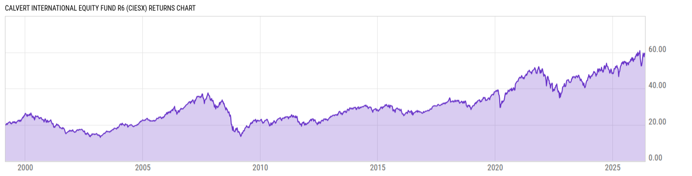 Returns Chart