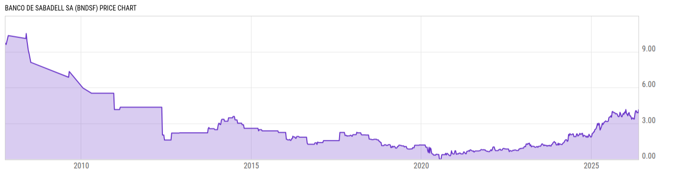 Price Chart