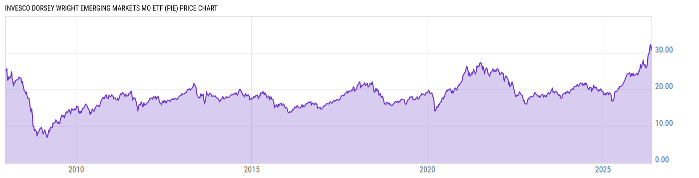 Price Chart
