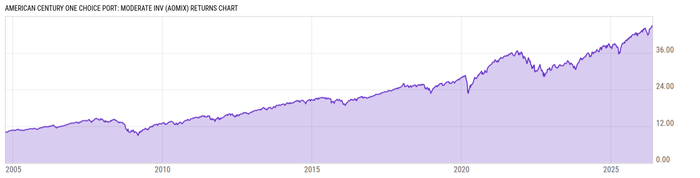 Returns Chart