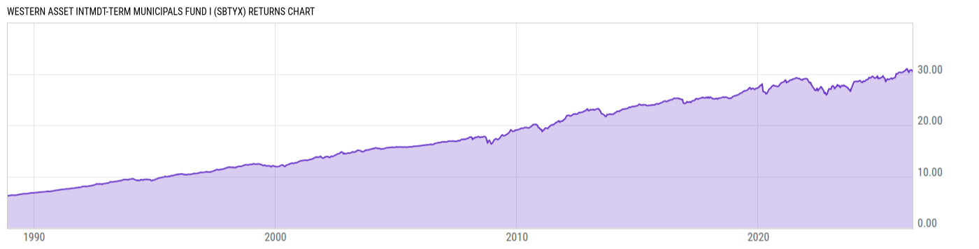 Returns Chart