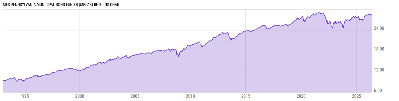Returns Chart
