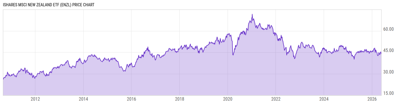 Price Chart