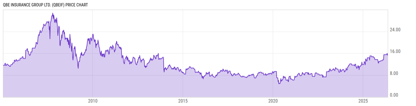 Price Chart