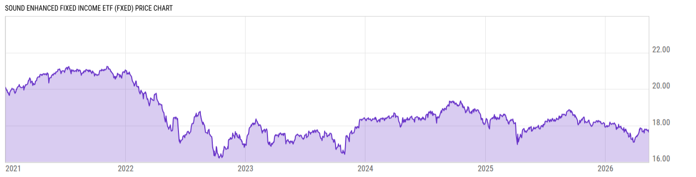 Price Chart