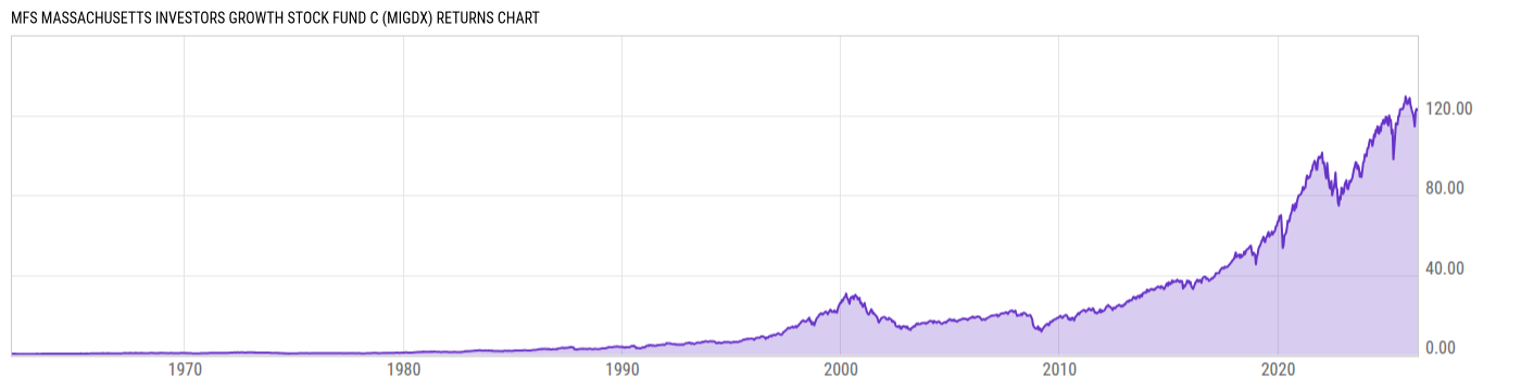Returns Chart