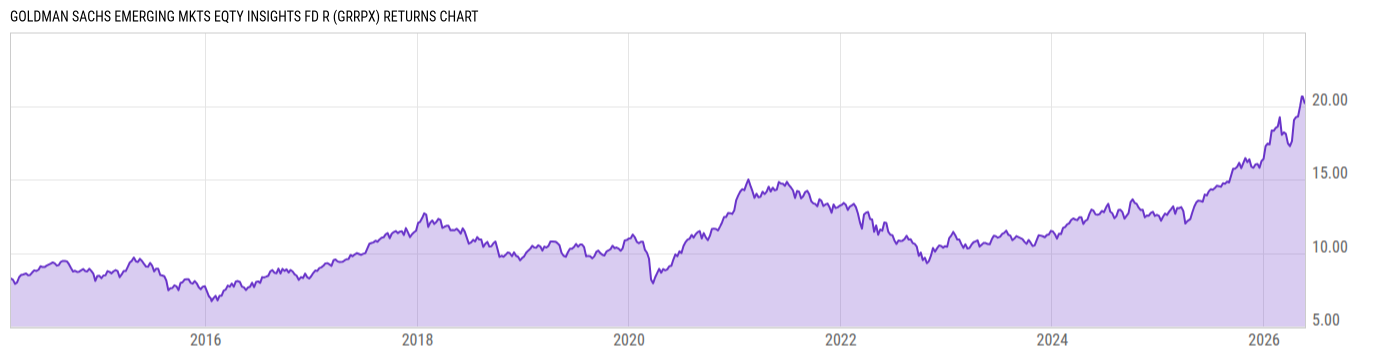 Returns Chart