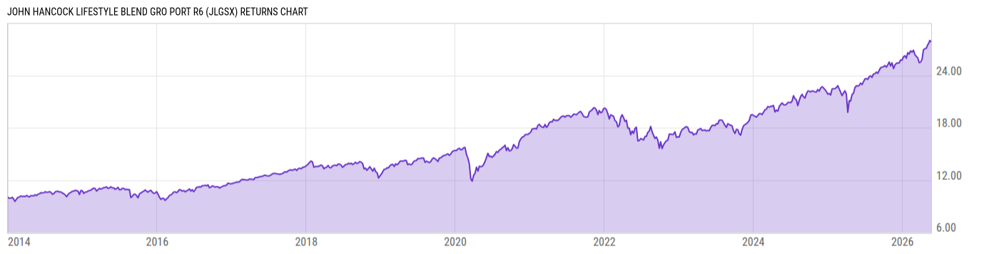 Returns Chart