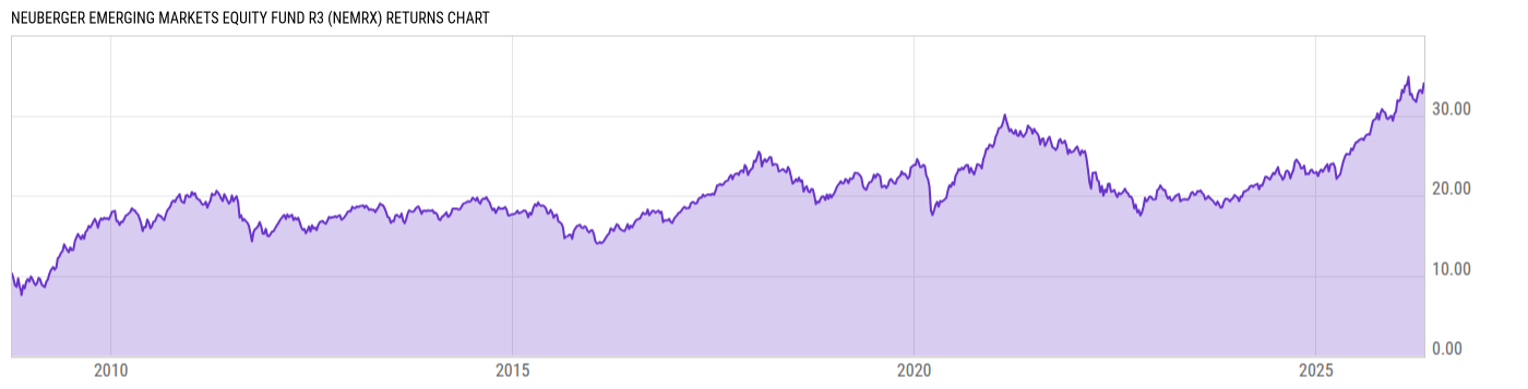 Returns Chart