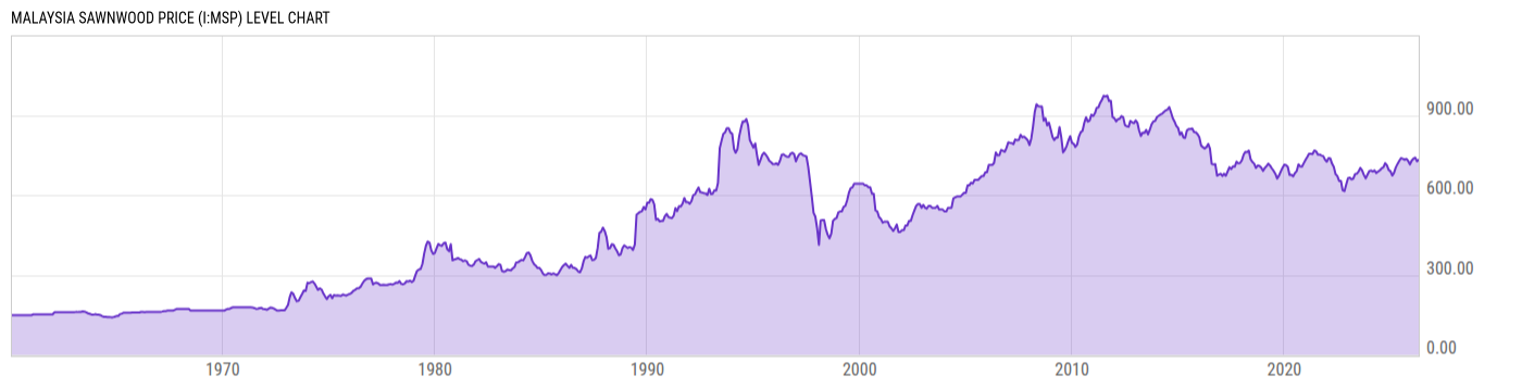 Level Chart