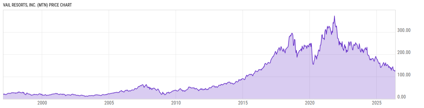 Price Chart