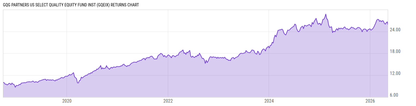 Returns Chart