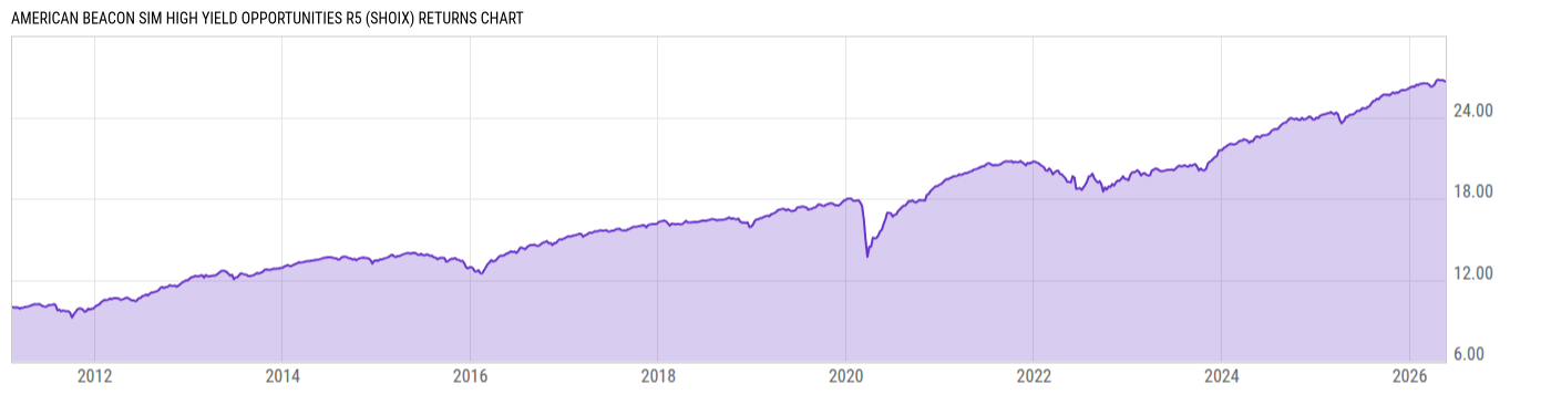 Returns Chart