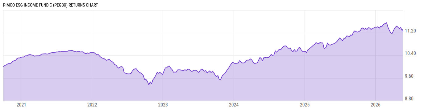 Returns Chart
