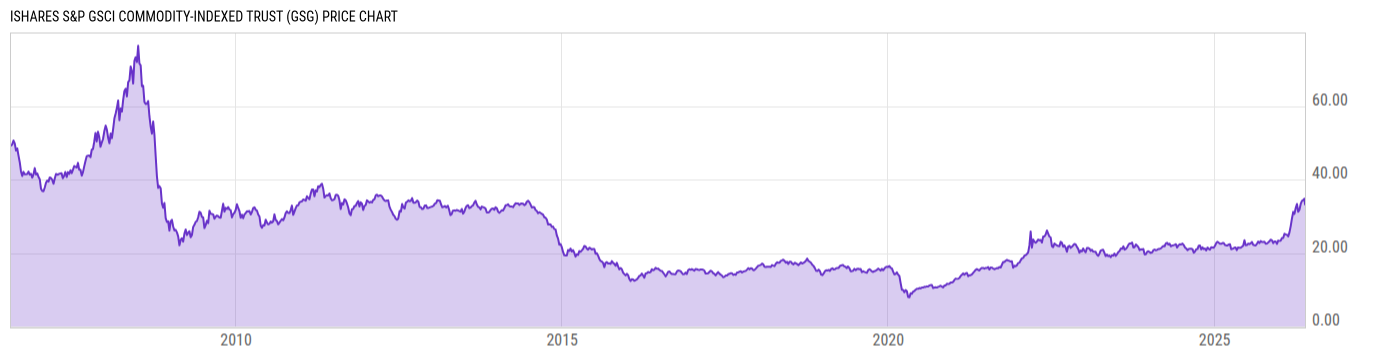 Price Chart