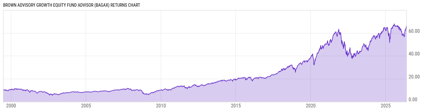 Returns Chart
