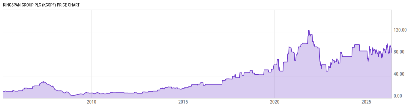 Price Chart
