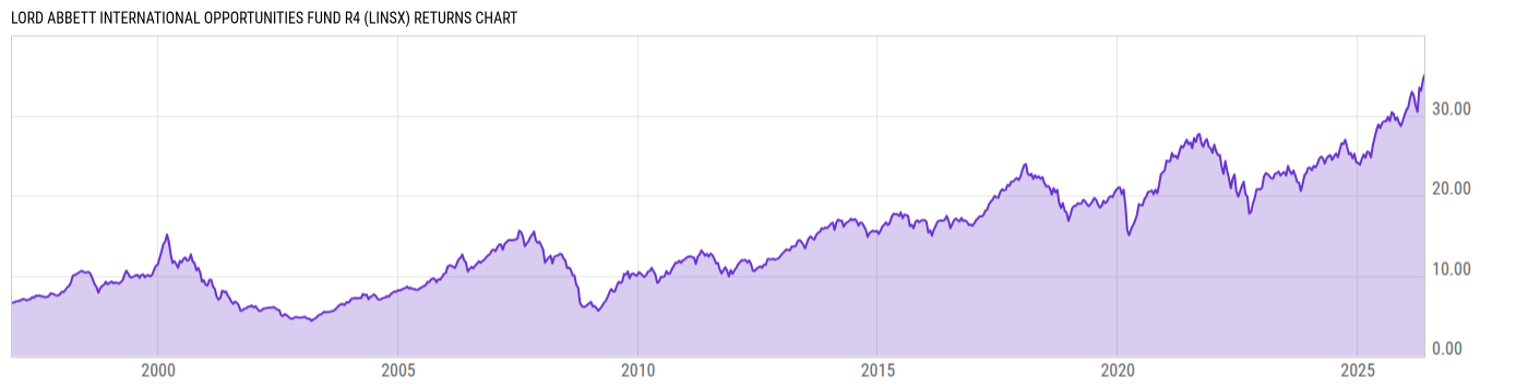 Returns Chart