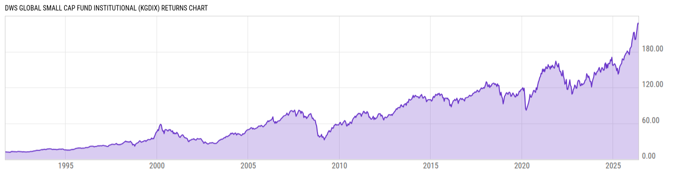 Returns Chart