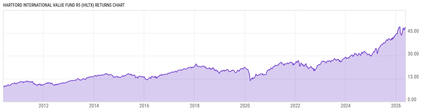 Returns Chart