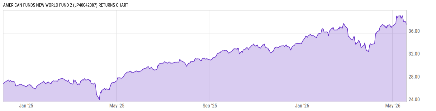 Returns Chart