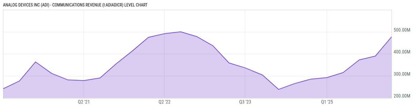 Level Chart