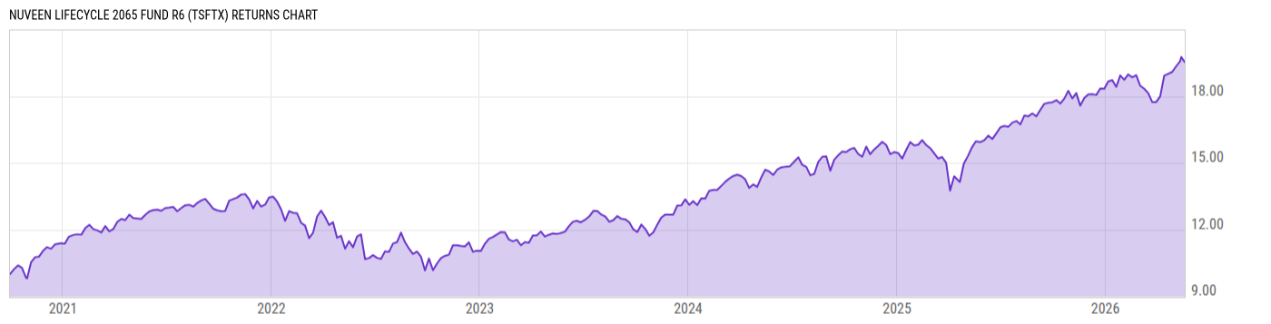 Returns Chart