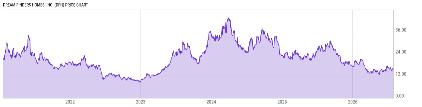 Price Chart