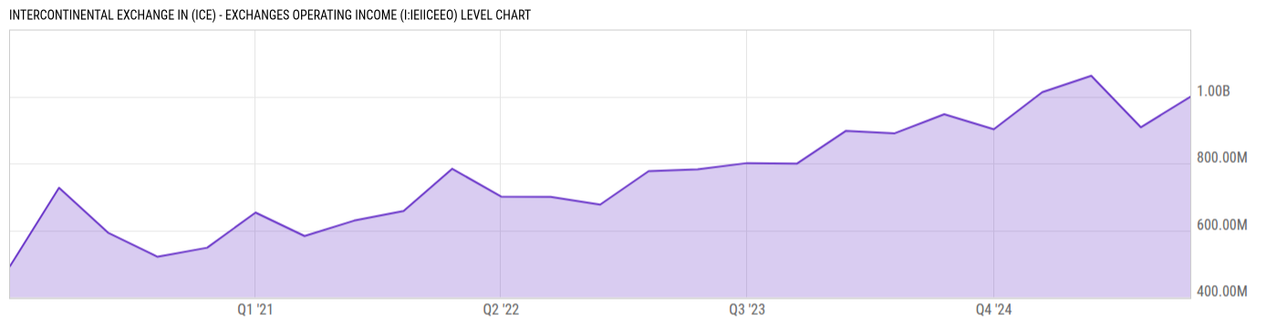 Level Chart