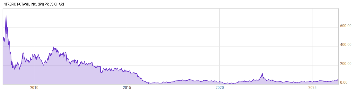 Price Chart
