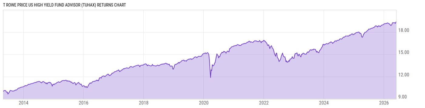 Returns Chart
