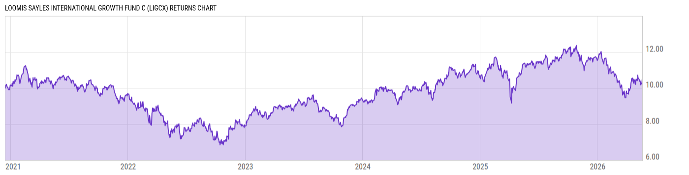 Returns Chart