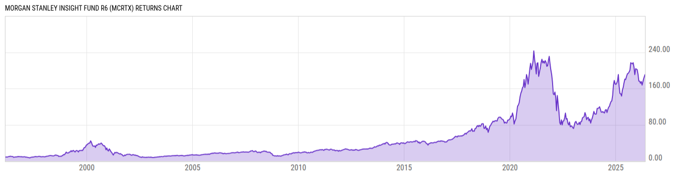 Returns Chart