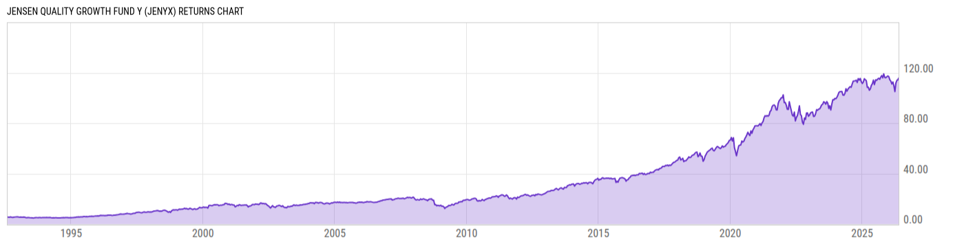 Returns Chart