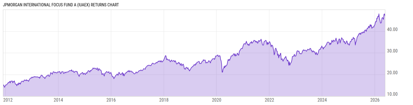Returns Chart