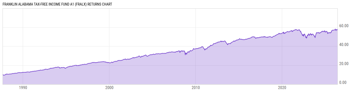 Returns Chart