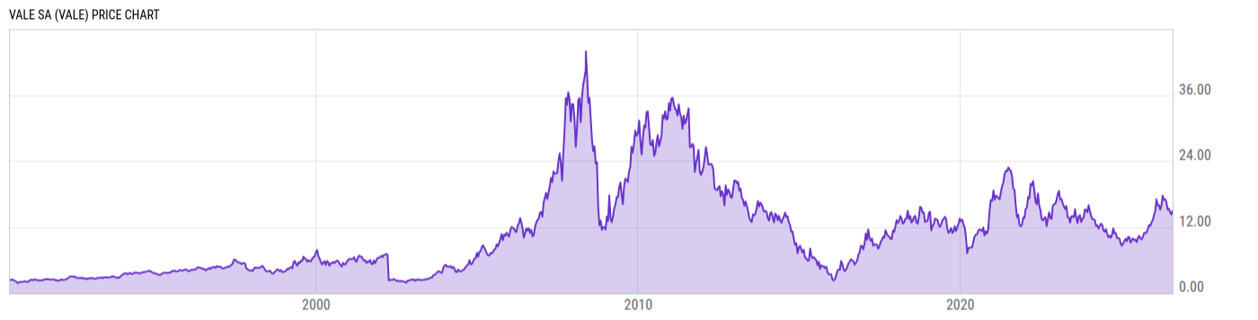 Price Chart