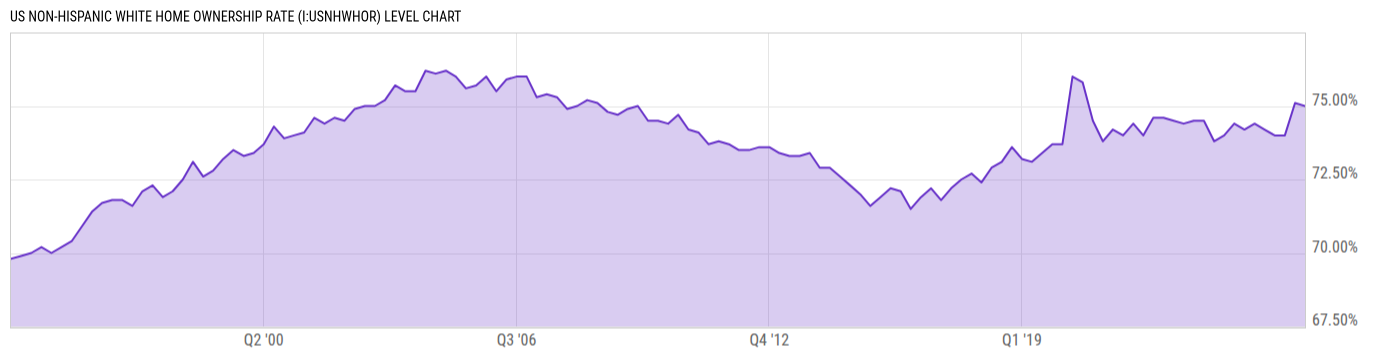 Level Chart