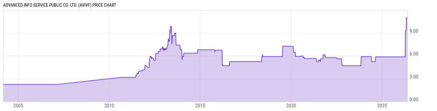 Price Chart