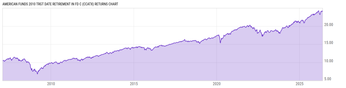 Returns Chart