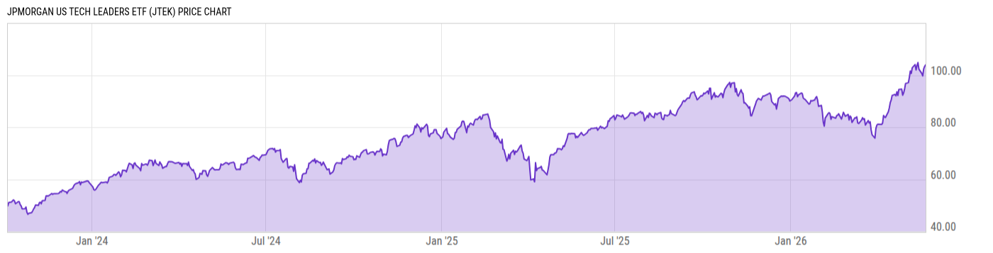 Price Chart