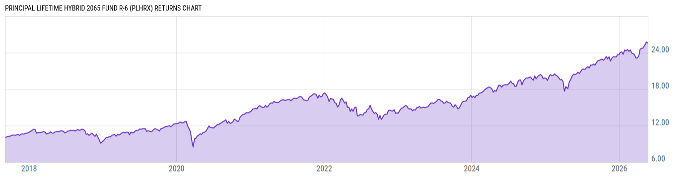 Returns Chart