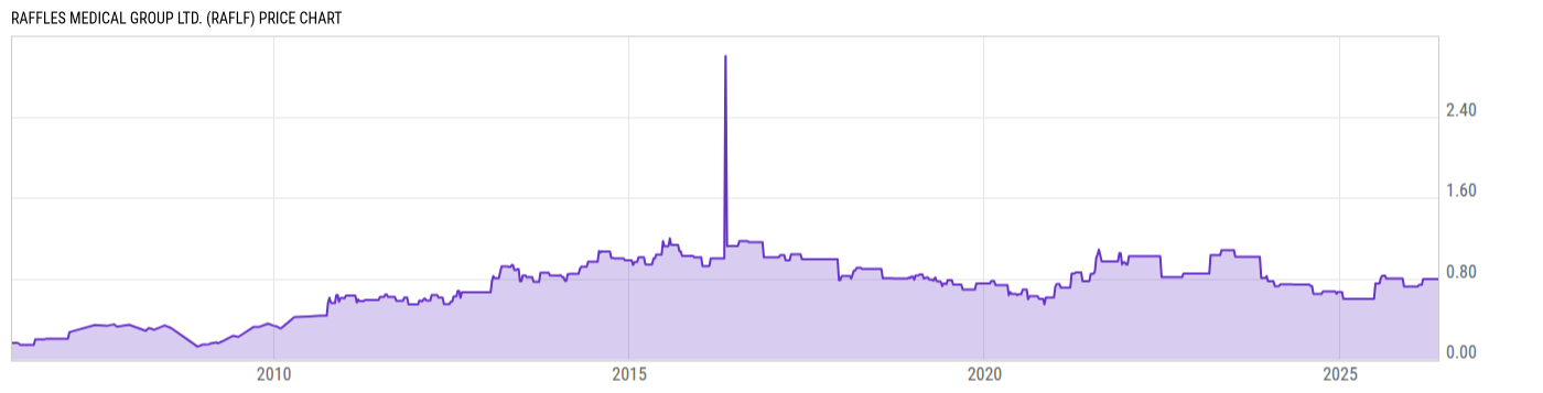 Price Chart
