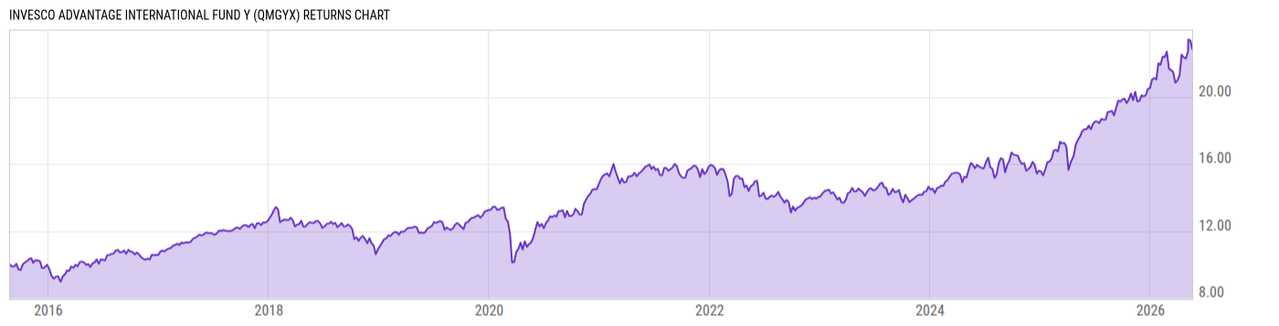 Returns Chart