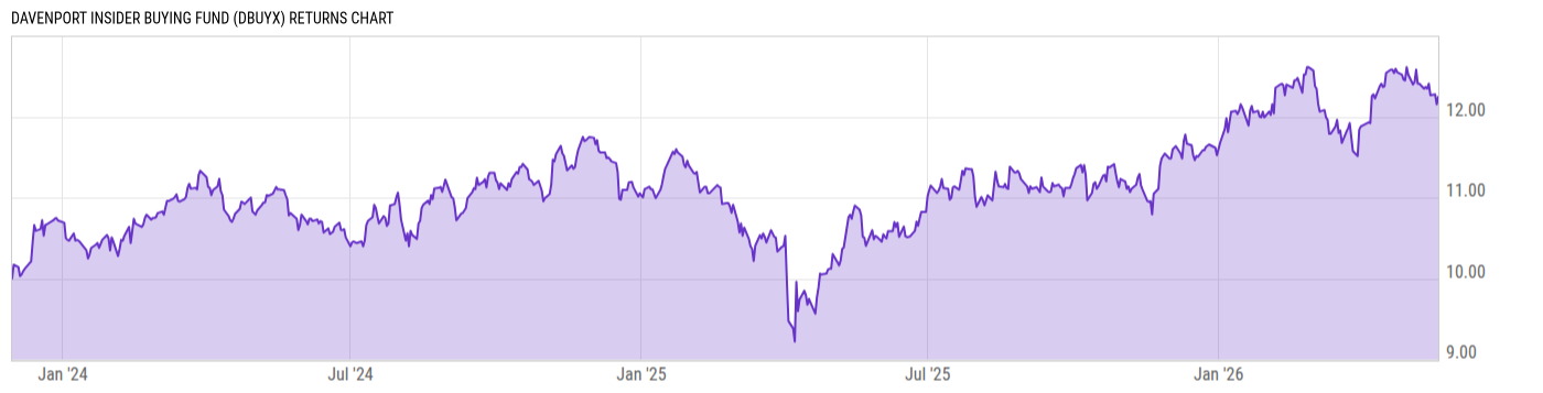 Returns Chart