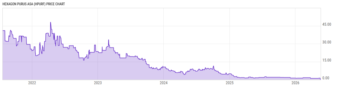 Price Chart