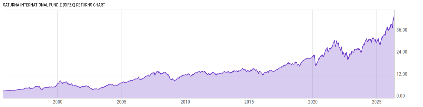 Returns Chart