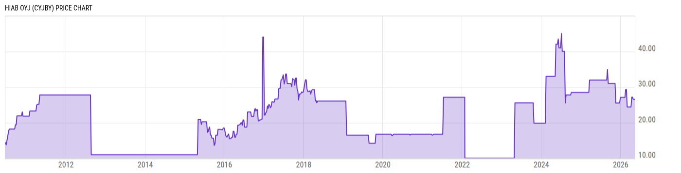 Price Chart